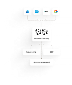 Identity360