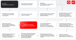 PT Dephaze, лицензия на тестирование до 100 активов, обновления 12 месяцев