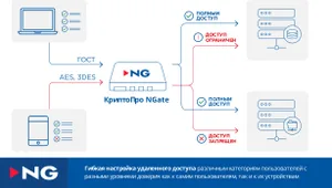 Лицензия на право использования СКЗИ "КриптоПро NGate" версии 1.0 для 50 одновременных подключений