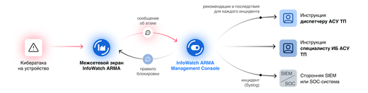 InfoWatch ARMA Management Console
