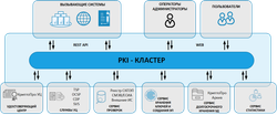 КриптоПро PKI-Кластер