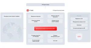 PT Network Attack Discovery, базовая лицензия на 1 Гбит/с, обновления 12 месяцев