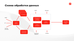 PT Threat Intelligence Feeds