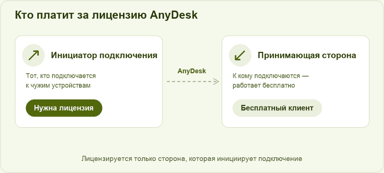Схема: кто платит за лицензию AnyDesk — инициатор подключения и принимающая сторона