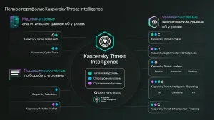 Kaspersky Threat Data Feeds — пакет Total (полный) — 1 пакет потоков для одного заказчика; продление; 1 год